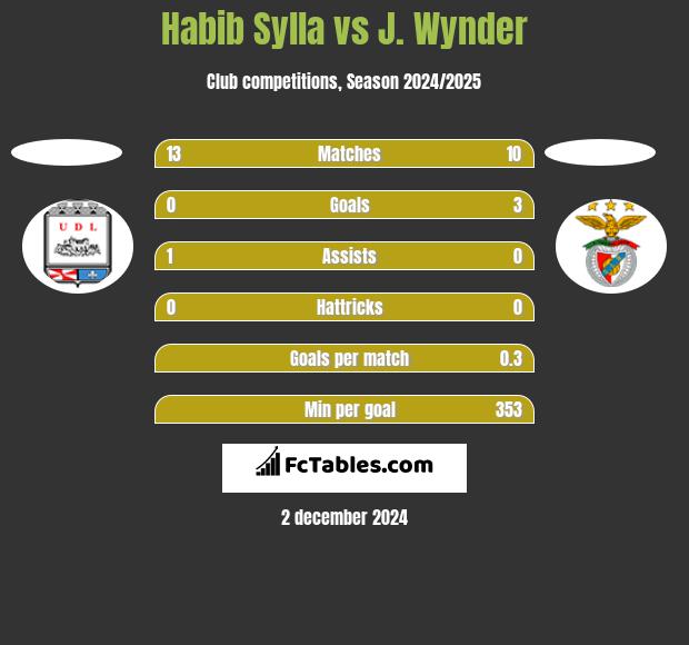 Habib Sylla vs J. Wynder h2h player stats