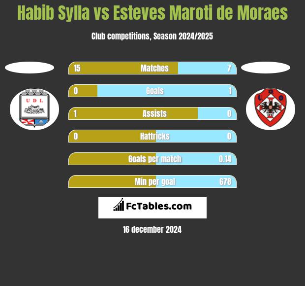 Habib Sylla vs Esteves Maroti de Moraes h2h player stats