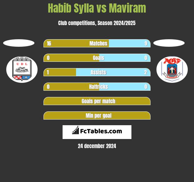 Habib Sylla vs Maviram h2h player stats