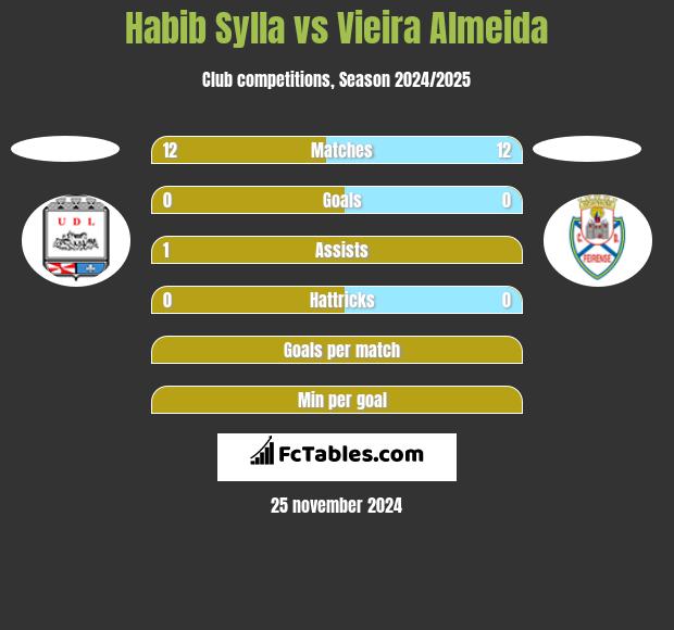 Habib Sylla vs Vieira Almeida h2h player stats