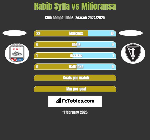 Habib Sylla vs Milioransa h2h player stats