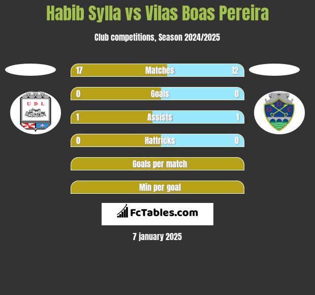 Habib Sylla vs Vilas Boas Pereira h2h player stats