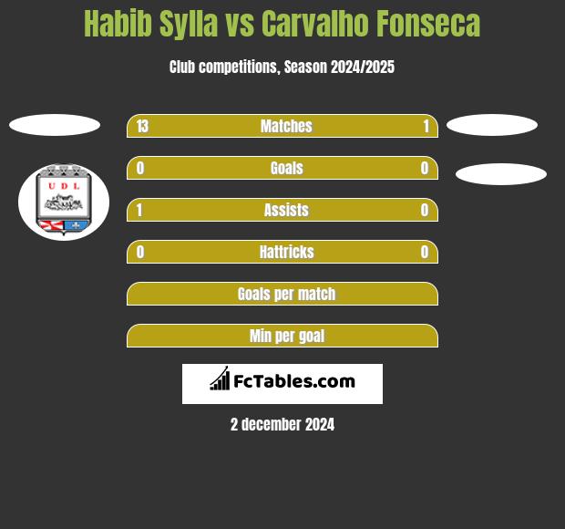 Habib Sylla vs Carvalho Fonseca h2h player stats