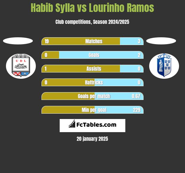 Habib Sylla vs Lourinho Ramos h2h player stats