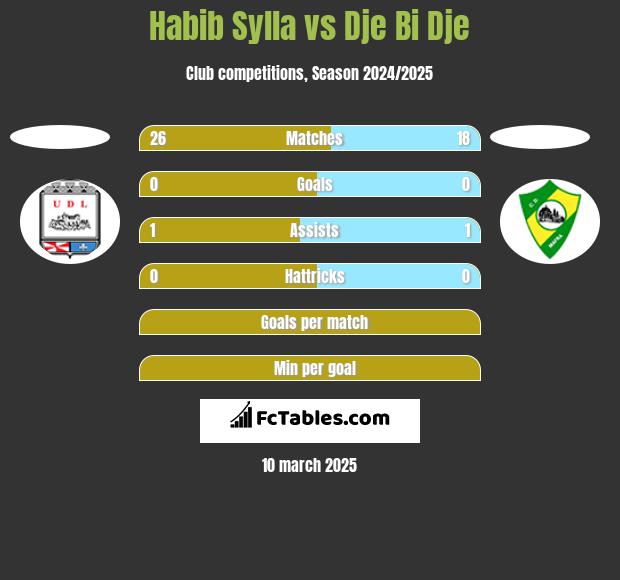 Habib Sylla vs Dje Bi Dje h2h player stats