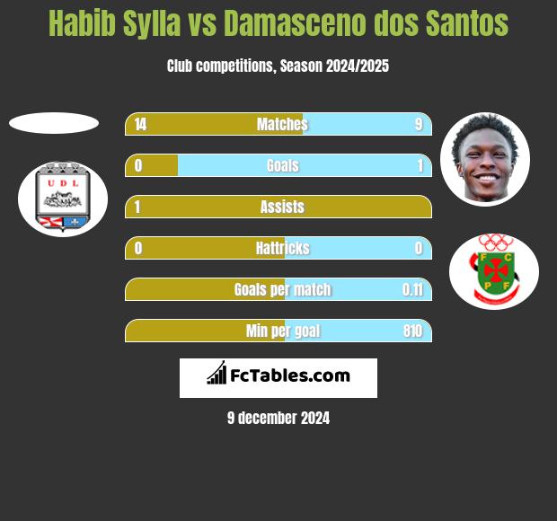 Habib Sylla vs Damasceno dos Santos h2h player stats