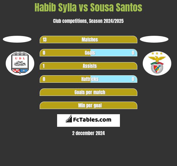 Habib Sylla vs Sousa Santos h2h player stats