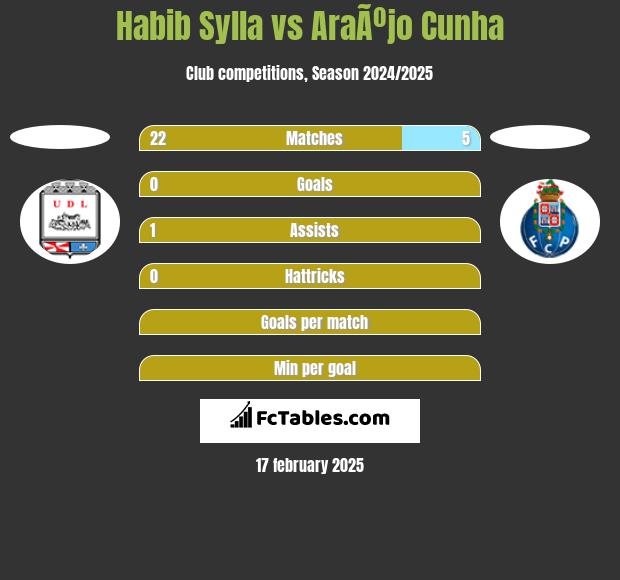 Habib Sylla vs AraÃºjo Cunha h2h player stats