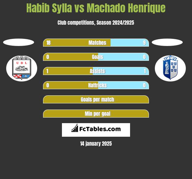 Habib Sylla vs Machado Henrique h2h player stats