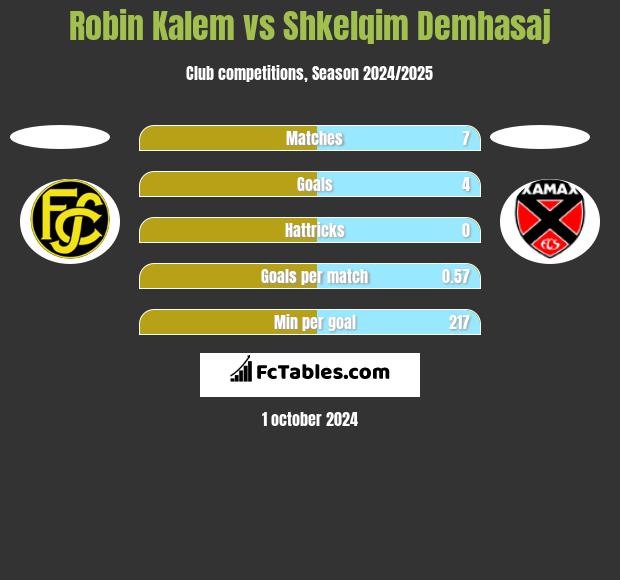 Robin Kalem vs Shkelqim Demhasaj h2h player stats