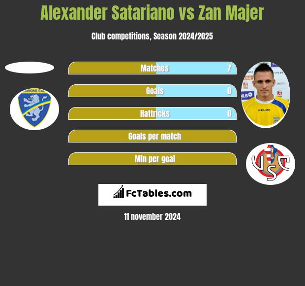 Alexander Satariano vs Zan Majer h2h player stats