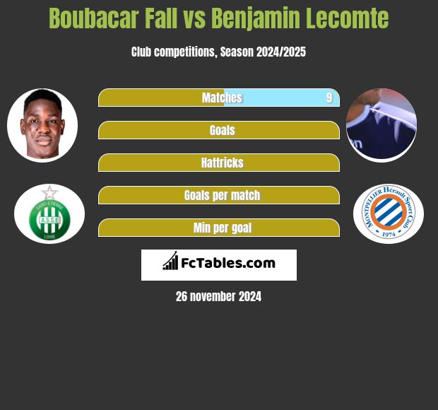 Boubacar Fall vs Benjamin Lecomte h2h player stats