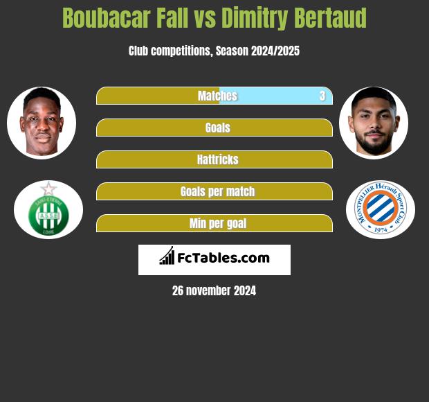 Boubacar Fall vs Dimitry Bertaud h2h player stats