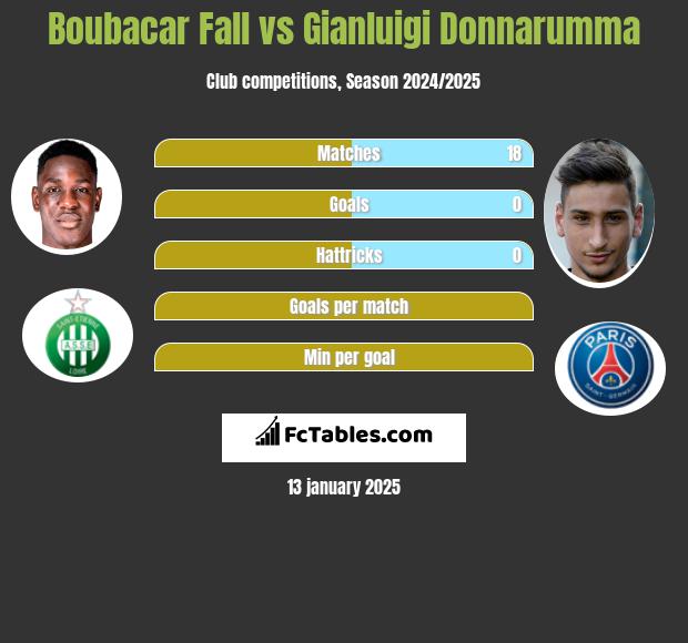 Boubacar Fall vs Gianluigi Donnarumma h2h player stats