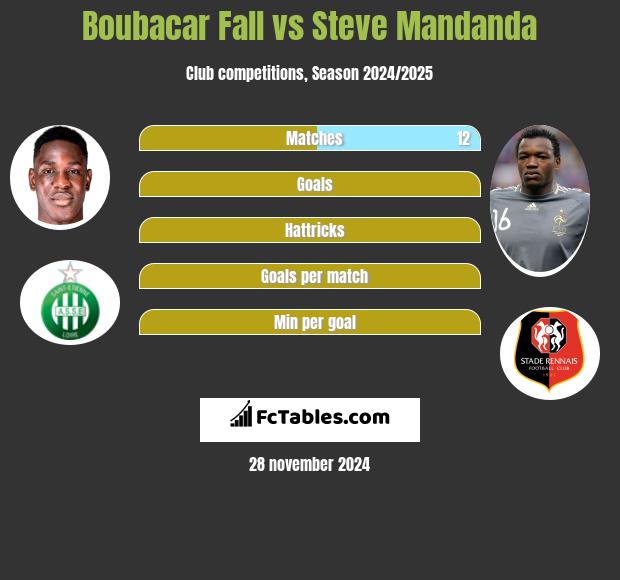 Boubacar Fall vs Steve Mandanda h2h player stats