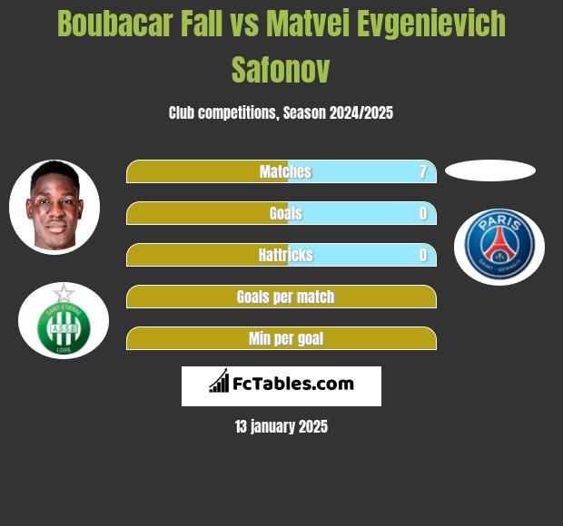 Boubacar Fall vs Matvei Evgenievich Safonov h2h player stats