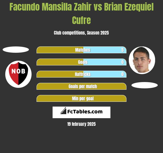 Facundo Mansilla Zahir vs Brian Ezequiel Cufre h2h player stats