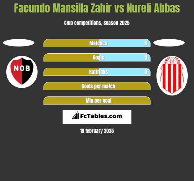 Facundo Mansilla Zahir vs Nureli Abbas h2h player stats