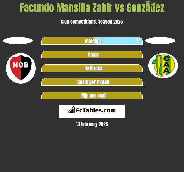 Facundo Mansilla Zahir vs GonzÃ¡lez h2h player stats