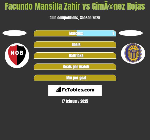 Facundo Mansilla Zahir vs GimÃ©nez Rojas h2h player stats