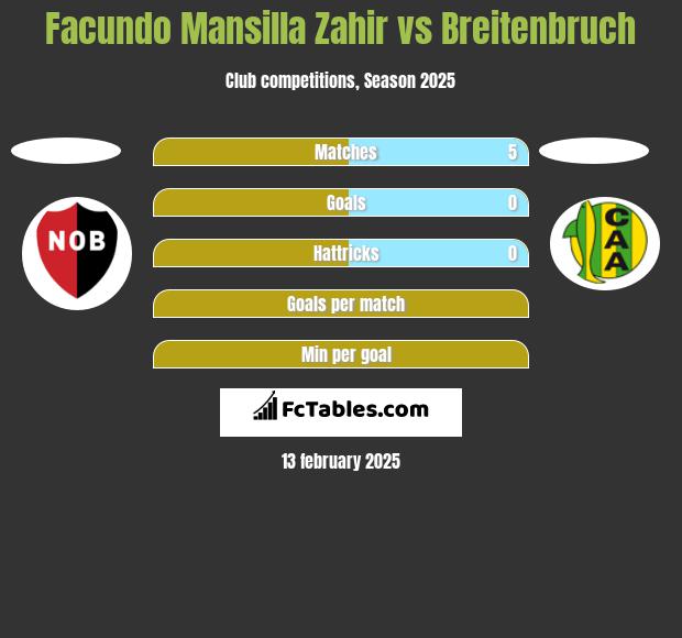 Facundo Mansilla Zahir vs Breitenbruch h2h player stats