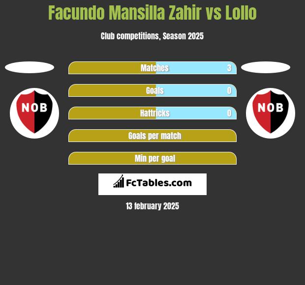 Facundo Mansilla Zahir vs Lollo h2h player stats