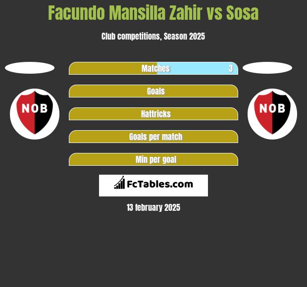 Facundo Mansilla Zahir vs Sosa h2h player stats