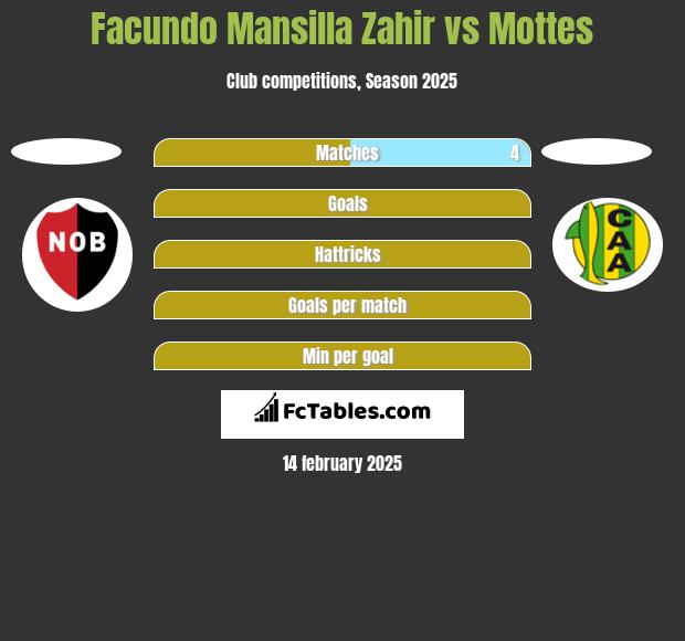 Facundo Mansilla Zahir vs Mottes h2h player stats