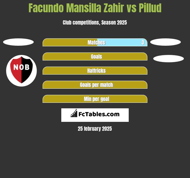 Facundo Mansilla Zahir vs Pillud h2h player stats