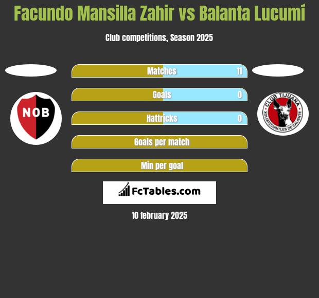 Facundo Mansilla Zahir vs Balanta Lucumí h2h player stats