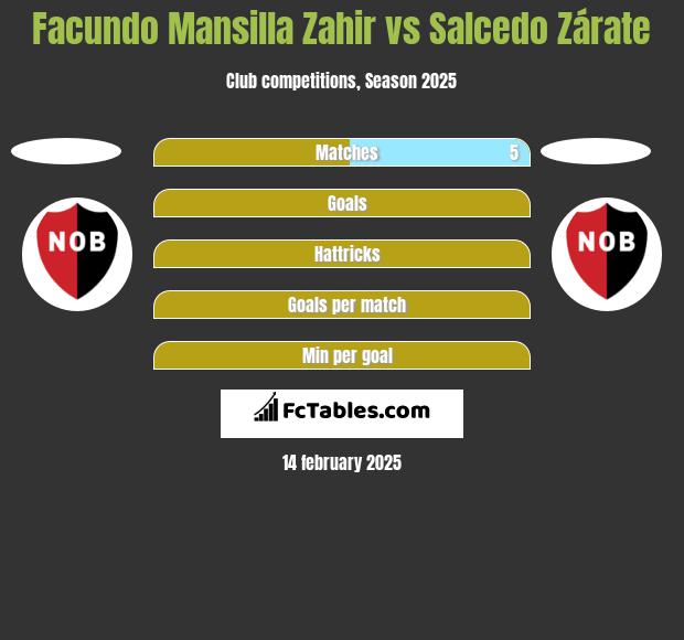 Facundo Mansilla Zahir vs Salcedo Zárate h2h player stats