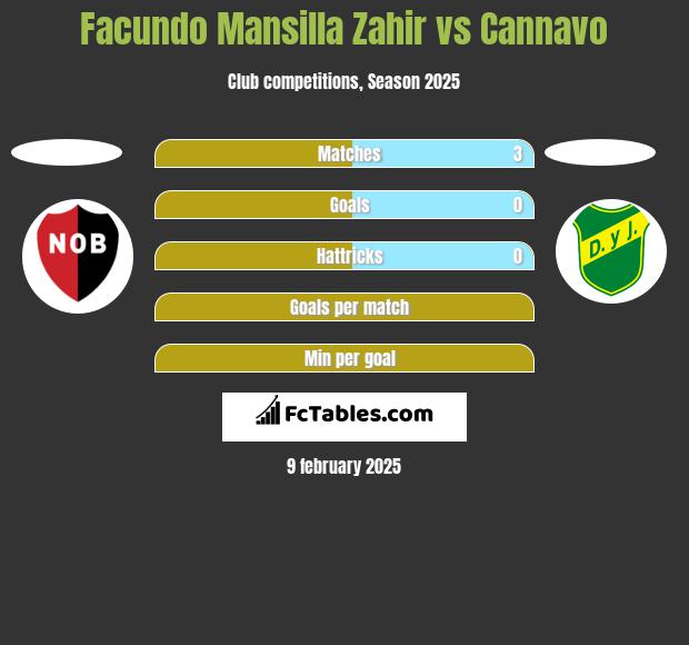 Facundo Mansilla Zahir vs Cannavo h2h player stats