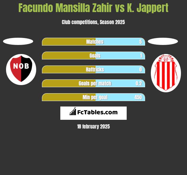 Facundo Mansilla Zahir vs K. Jappert h2h player stats