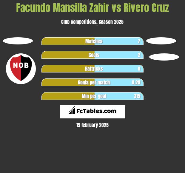 Facundo Mansilla Zahir vs Rivero Cruz h2h player stats