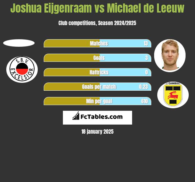 Joshua Eijgenraam vs Michael de Leeuw h2h player stats