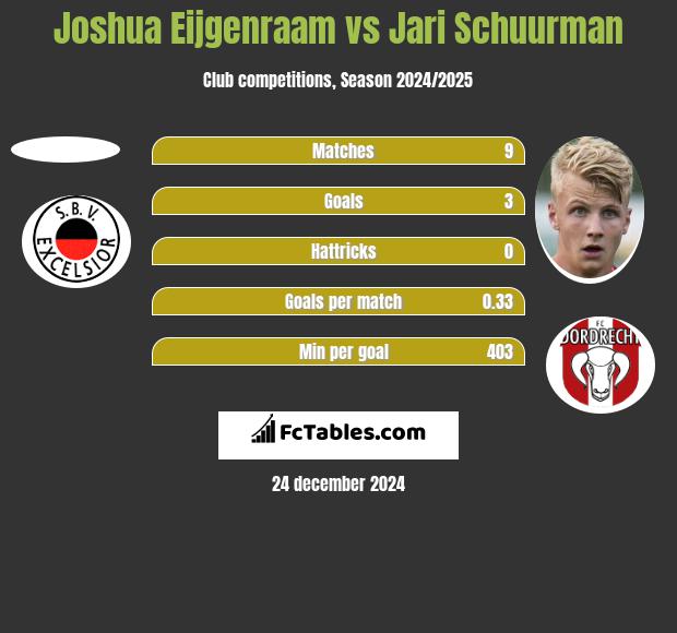 Joshua Eijgenraam vs Jari Schuurman h2h player stats