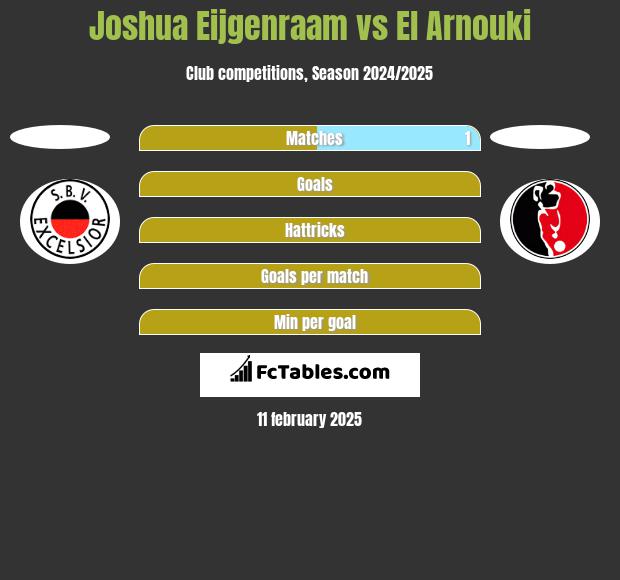 Joshua Eijgenraam vs El Arnouki h2h player stats