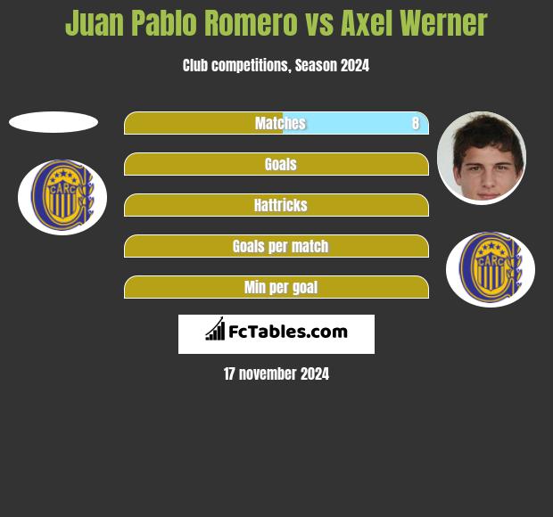 Juan Pablo Romero vs Axel Werner h2h player stats