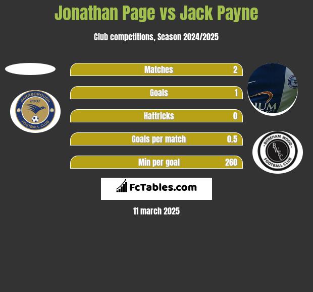 Jonathan Page vs Jack Payne h2h player stats