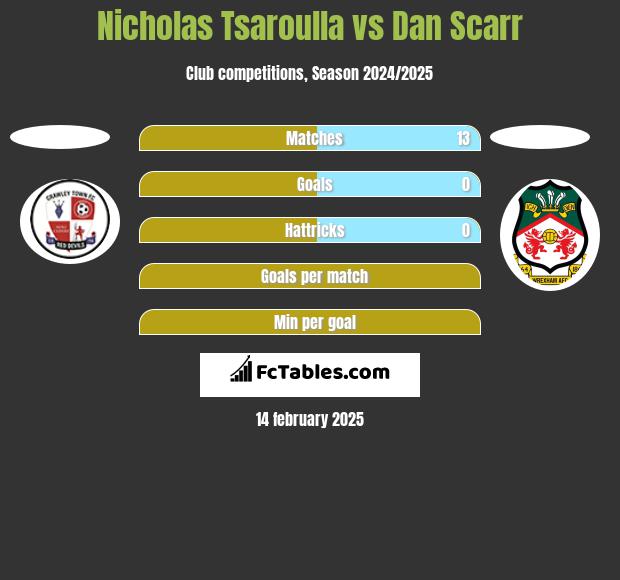 Nicholas Tsaroulla vs Dan Scarr h2h player stats