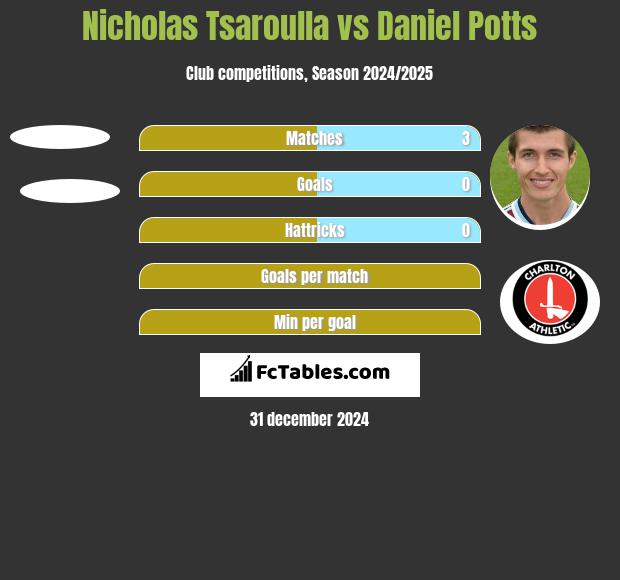 Nicholas Tsaroulla vs Daniel Potts h2h player stats