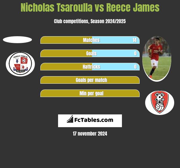 Nicholas Tsaroulla vs Reece James h2h player stats