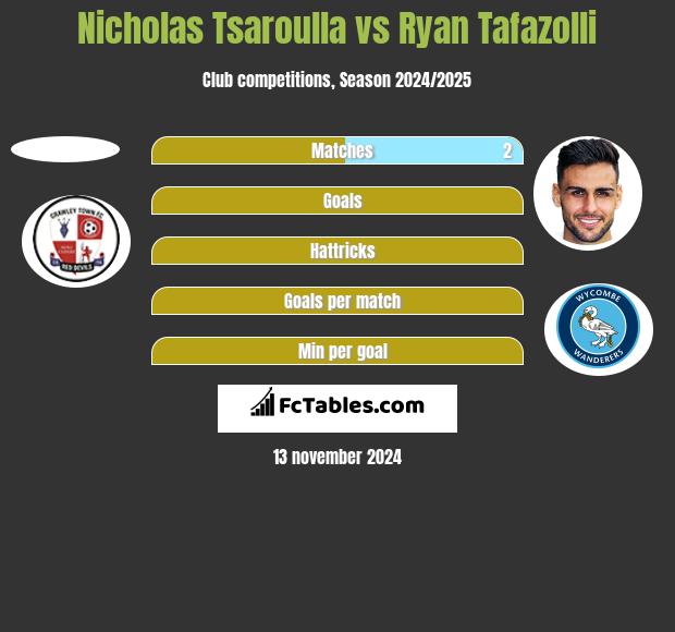 Nicholas Tsaroulla vs Ryan Tafazolli h2h player stats