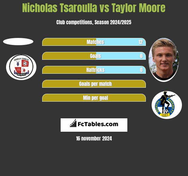 Nicholas Tsaroulla vs Taylor Moore h2h player stats