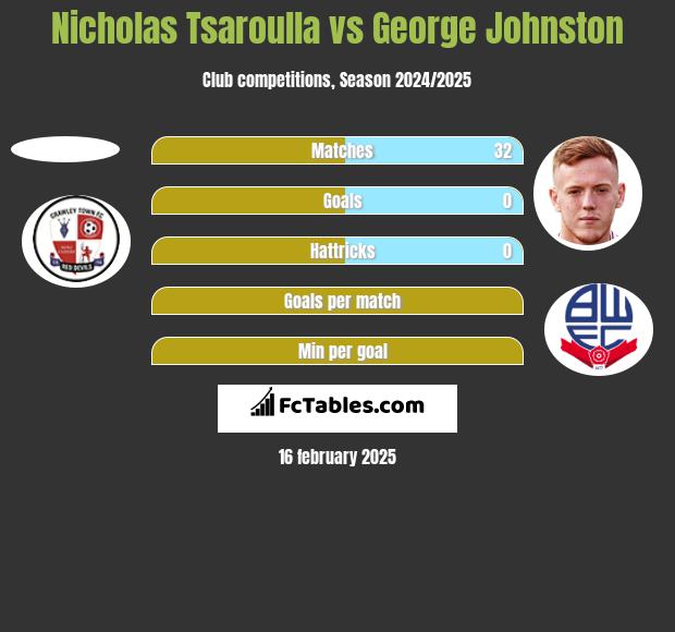 Nicholas Tsaroulla vs George Johnston h2h player stats