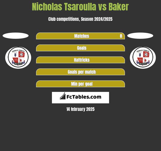 Nicholas Tsaroulla vs Baker h2h player stats