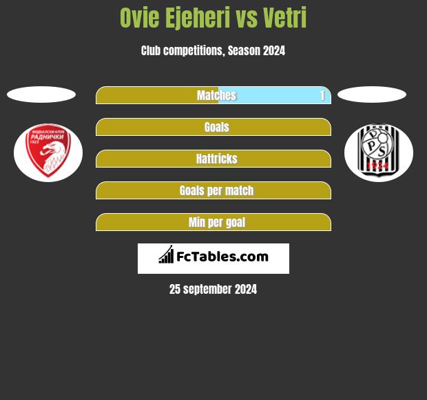 Ovie Ejeheri vs Vetri h2h player stats