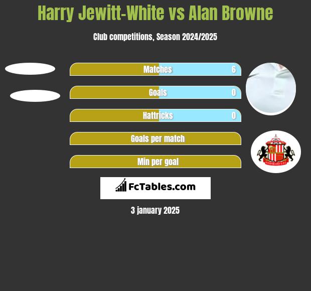 Harry Jewitt-White vs Alan Browne h2h player stats