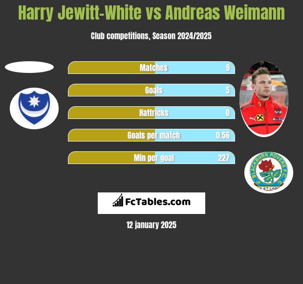 Harry Jewitt-White vs Andreas Weimann h2h player stats