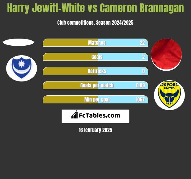 Harry Jewitt-White vs Cameron Brannagan h2h player stats